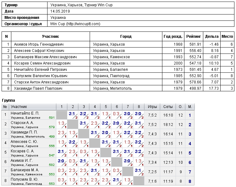 Украина, Харьков, Турнир Win Cup 2019-05-14