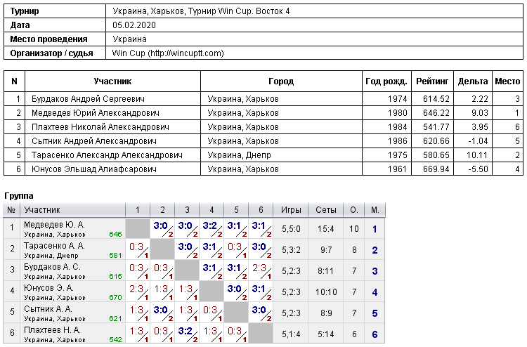 Україна, Харків, Турнир Win Cup. Восток 4 2020-02-05
