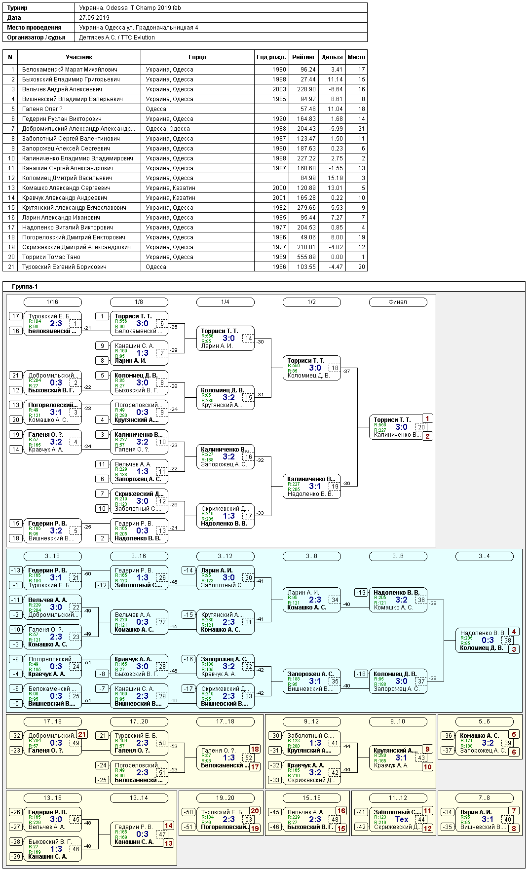 Ukraine. Odessa IT Champ 2019 feb 2019-05-27