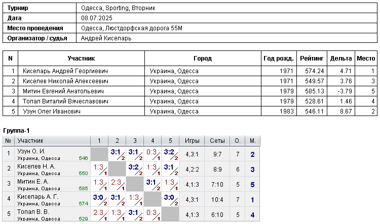 Одеса, Sporting, Вторник 2025-07-08