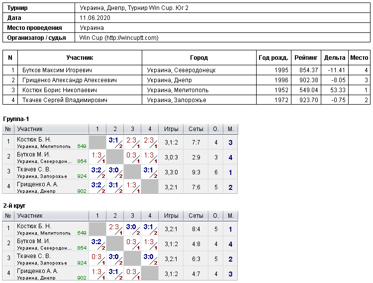 Україна, Дніпро, Турнир Win Cup. Юг 2 2020-06-11