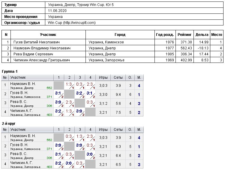 Україна, Дніпро, Турнир Win Cup. Юг 5 2020-06-11