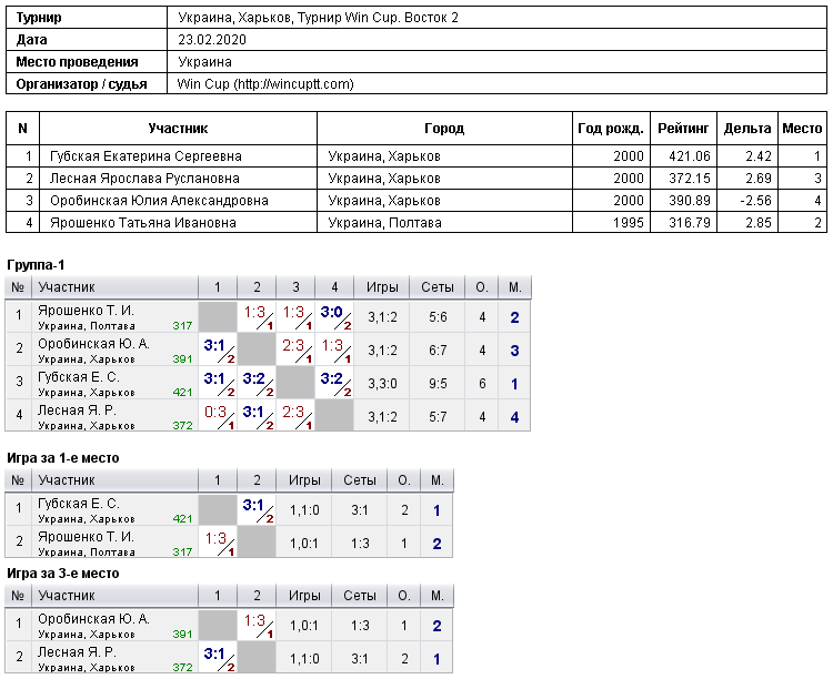 Ukraine, Kharkiv, Турнир Win Cup. Восток 2 2020-02-23
