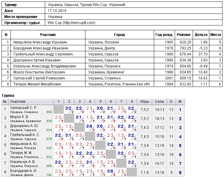 Украина, Харьков, Турнир Win Cup. Утренний 2019-10-17