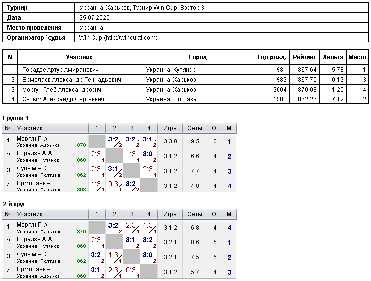 Україна, Харків, Турнир Win Cup. Восток 3 2020-07-25