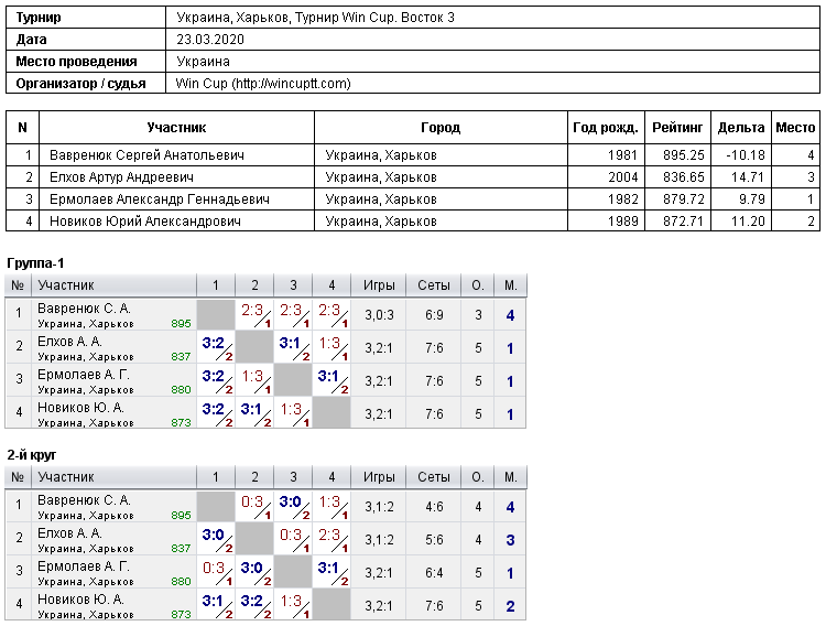 Україна, Харків, Турнир Win Cup. Восток 3 2020-03-23
