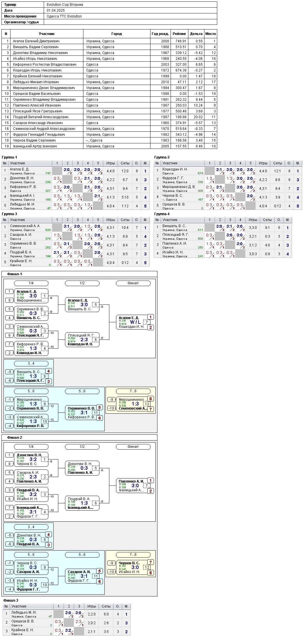 Evolution Cup Вторник 2025-04-01