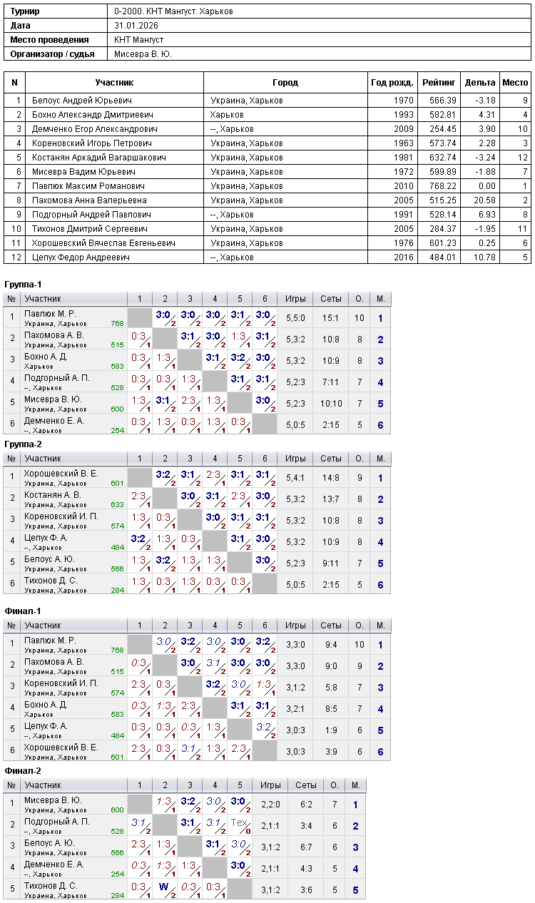 0-2000. КНТ Mangust. Kharkiv 2026-01-31