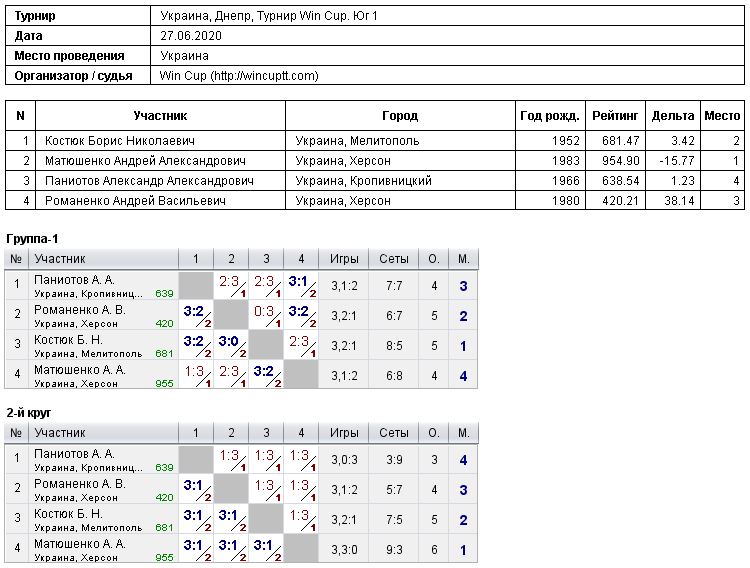 Україна, Дніпро, Турнир Win Cup. Юг 1 2020-06-27