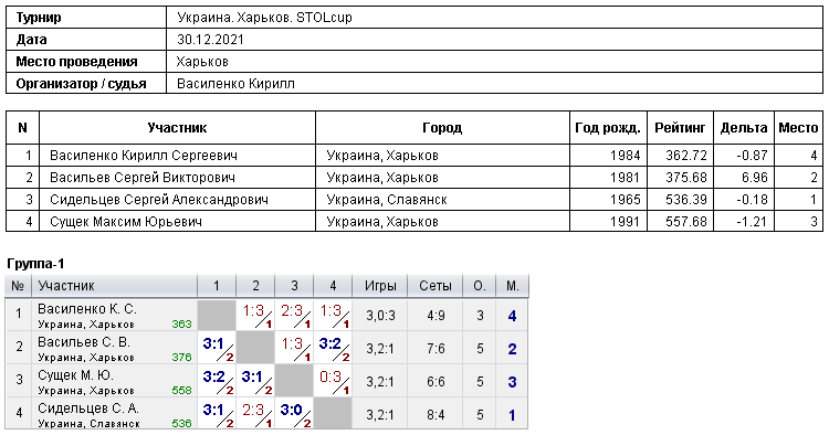Україна. Харків. STOLcup 2021-12-30
