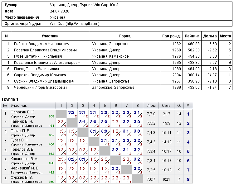 Ukraine, Dnipro, Турнир Win Cup. Юг 3 2020-07-24