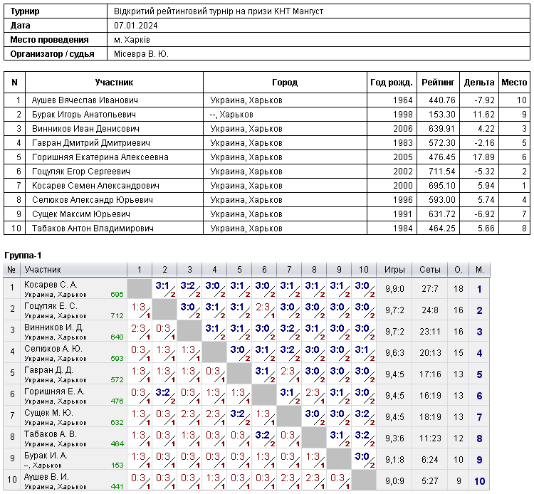 Відкритий рейтинговий tournament на призи КНТ Mangust 2024-01-07