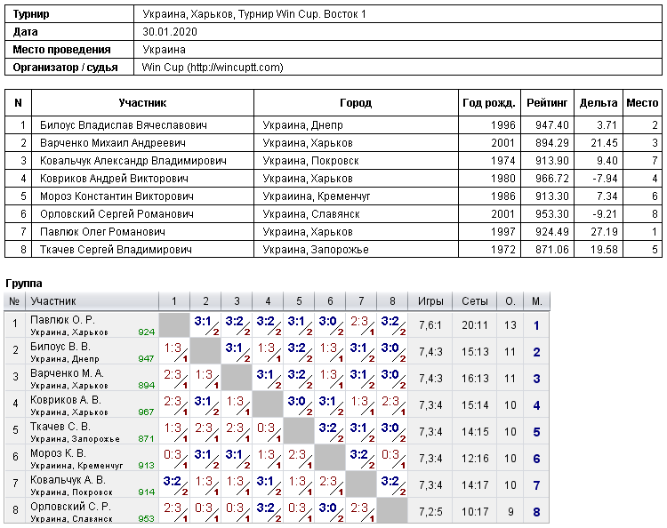 Украина, Харьков, Турнир Win Cup. Восток 1 2020-01-30