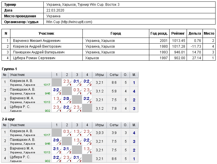 Україна, Харків, Турнир Win Cup. Восток 3 2020-03-22
