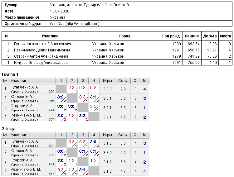 Украина, Харьков, Турнир Win Cup. Восток 3 2020-07-13