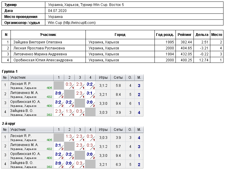 Україна, Харків, Турнир Win Cup. Восток 5 2020-07-04