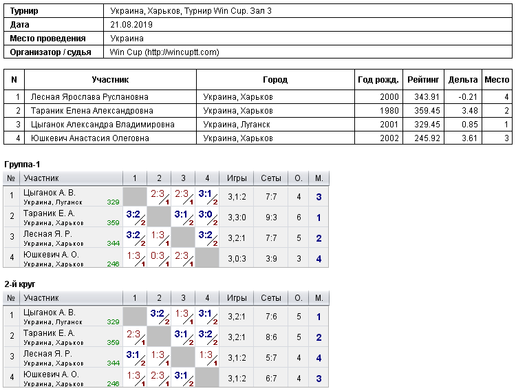 Україна, Харків, Турнир Win Cup. Зал 3 2019-08-21