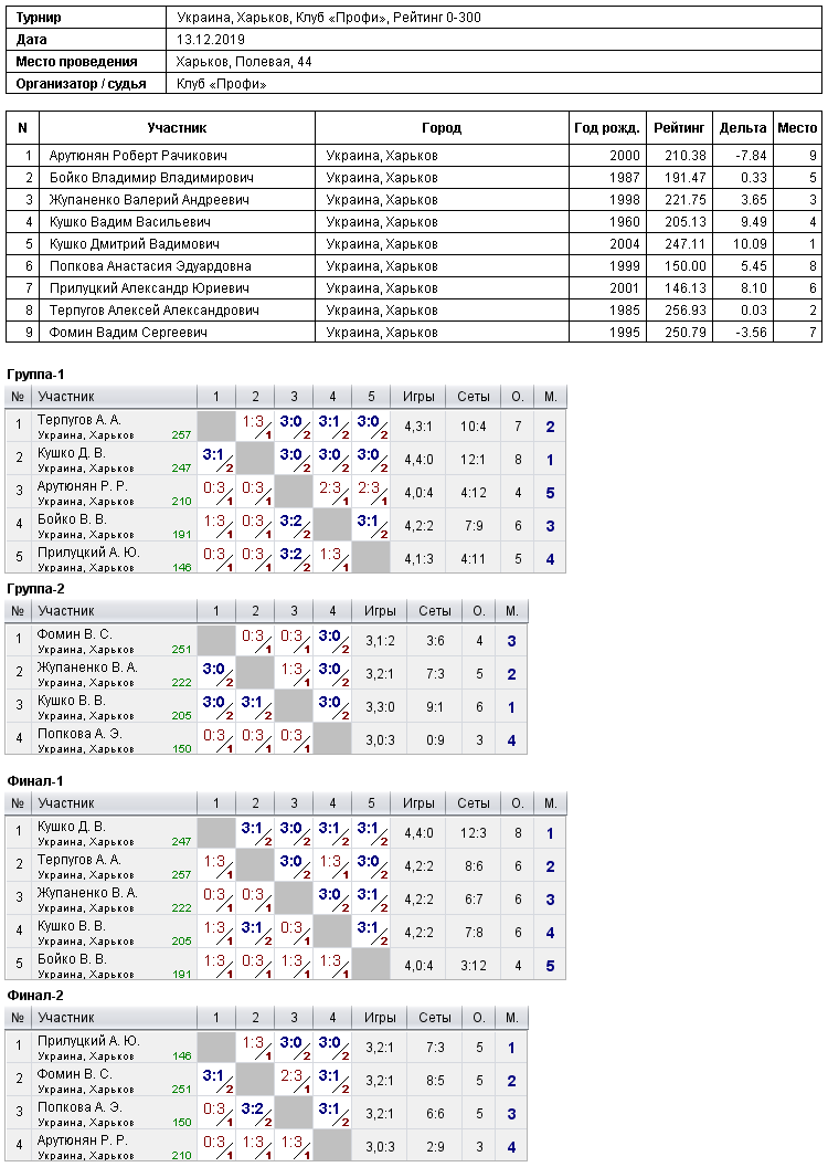 Украина, Харьков, Клуб «Профи», Рейтинг 0-300 2019-12-13