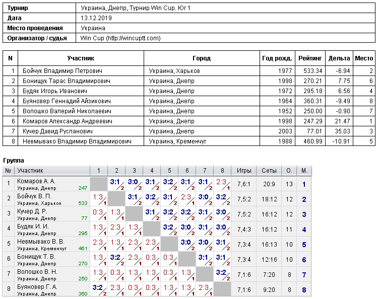 Україна, Дніпро, Турнир Win Cup. Юг 1 2019-12-13
