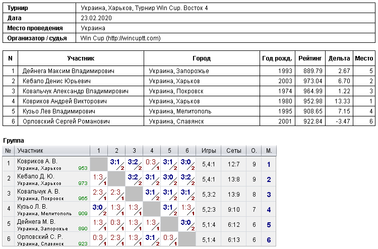 Украина, Харьков, Турнир Win Cup. Восток 4 2020-02-23