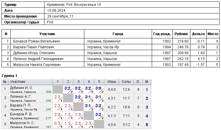 Kremenchuk. Fint. Воскресенье 10 2024-06-15
