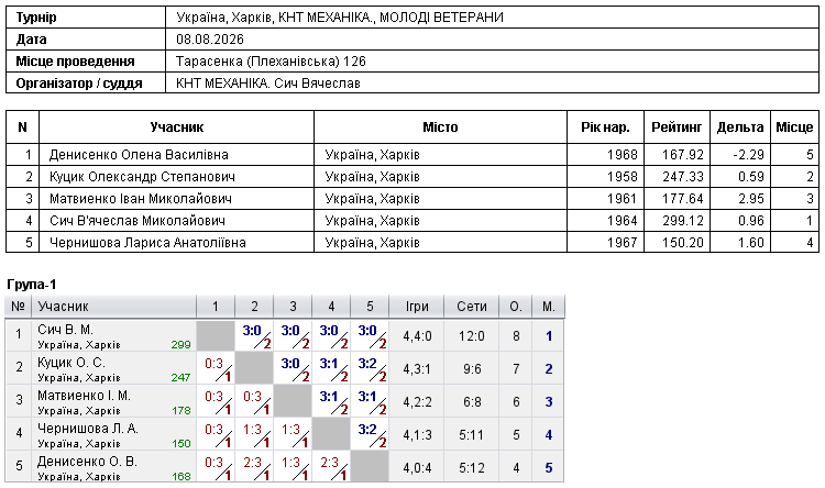 Ukraine, Kharkiv, КНТ МЕХАНІКА., МОЛОДІ ВЕТЕРАНИ 2026-08-08 — Protocol image 1