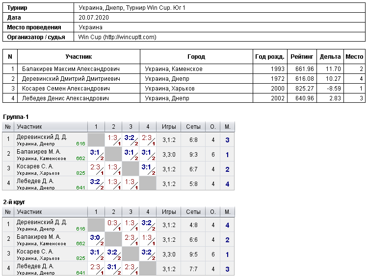 Україна, Дніпро, Турнир Win Cup. Юг 1 2020-07-20