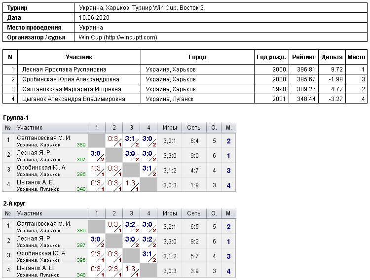 Україна, Харків, Турнир Win Cup. Восток 3 2020-06-10