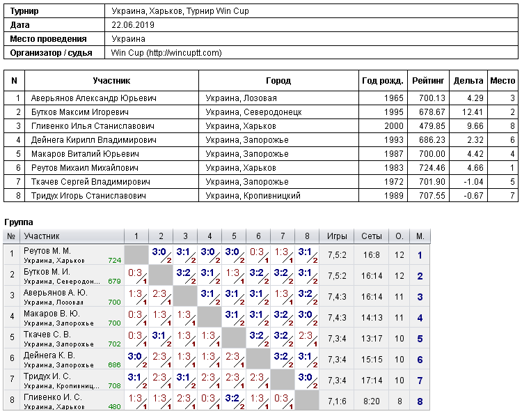 Україна, Харків, Турнир Win Cup 2019-06-22