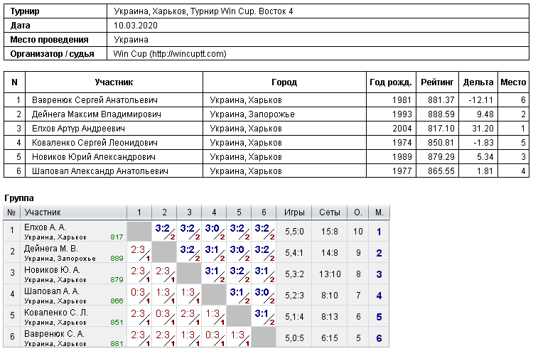 Україна, Харків, Турнир Win Cup. Восток 4 2020-03-10