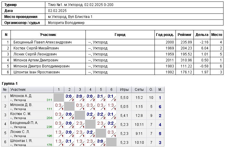 Тімо №1. м.Ужгород. 02.02.2025 0-200 2025-02-02