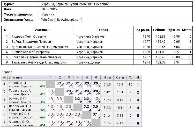 Украина, Харьков, Турнир Win Cup. Вечерний 2019-02-18