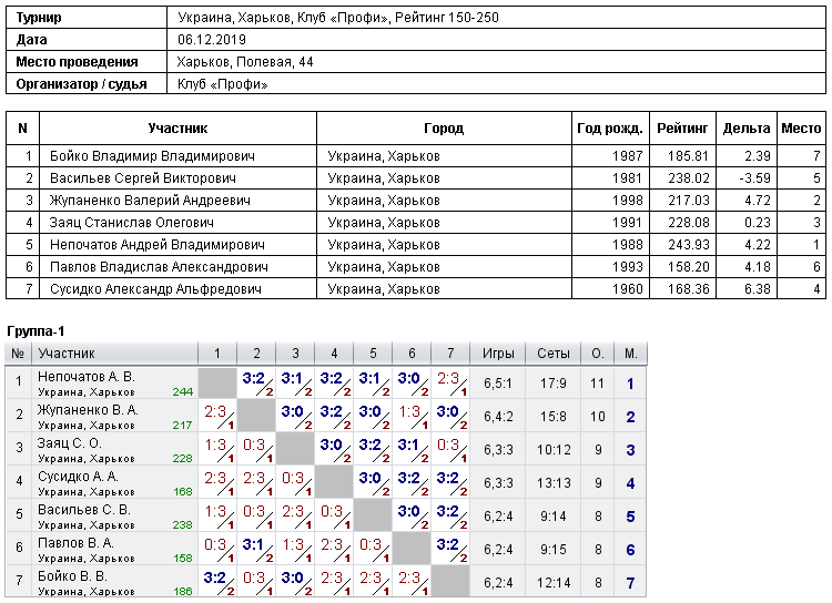 Ukraine, Kharkiv, Клуб «Профи», Рейтинг 150-250 2019-12-06
