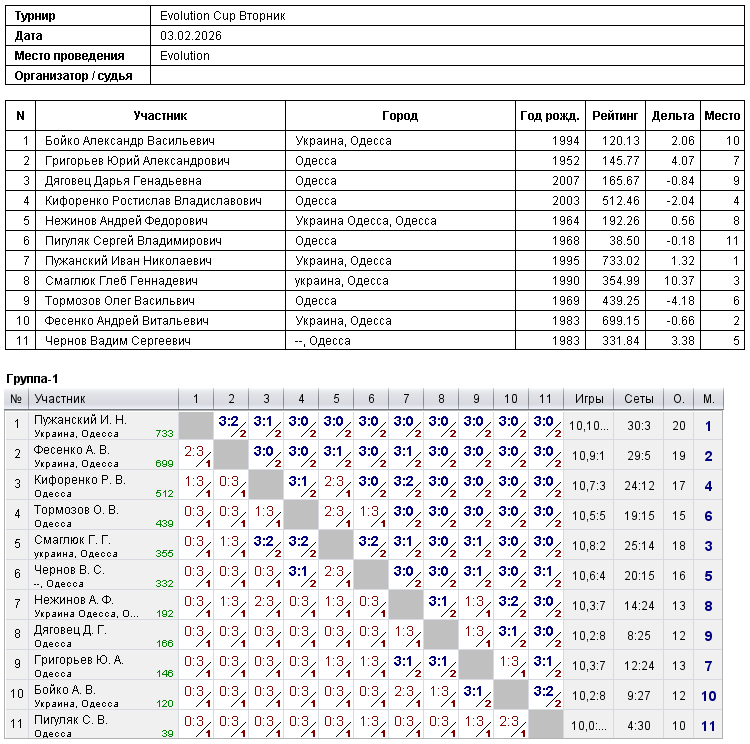 Evolution Cup Вторник 2026-02-03