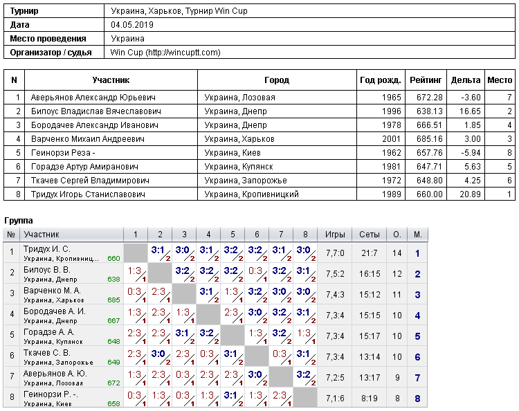 Україна, Харків, Турнир Win Cup 2019-05-04