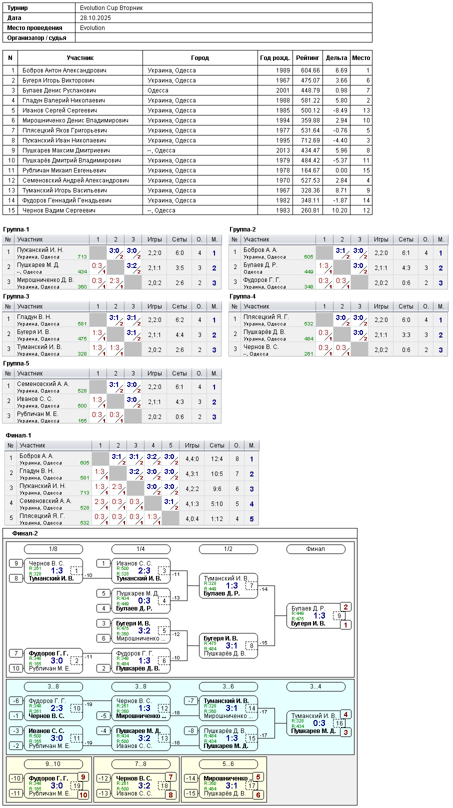 Evolution Cup Вторник 2025-10-28