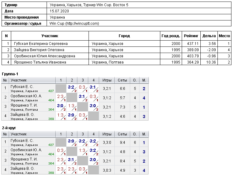 Україна, Харків, Турнир Win Cup. Восток 5 2020-07-15