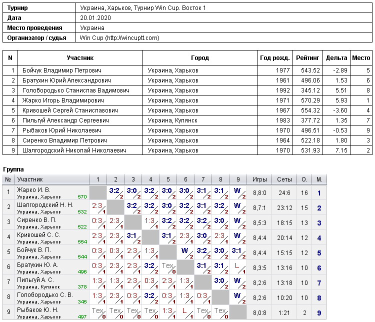 Украина, Харьков, Турнир Win Cup. Восток 1 2020-01-20
