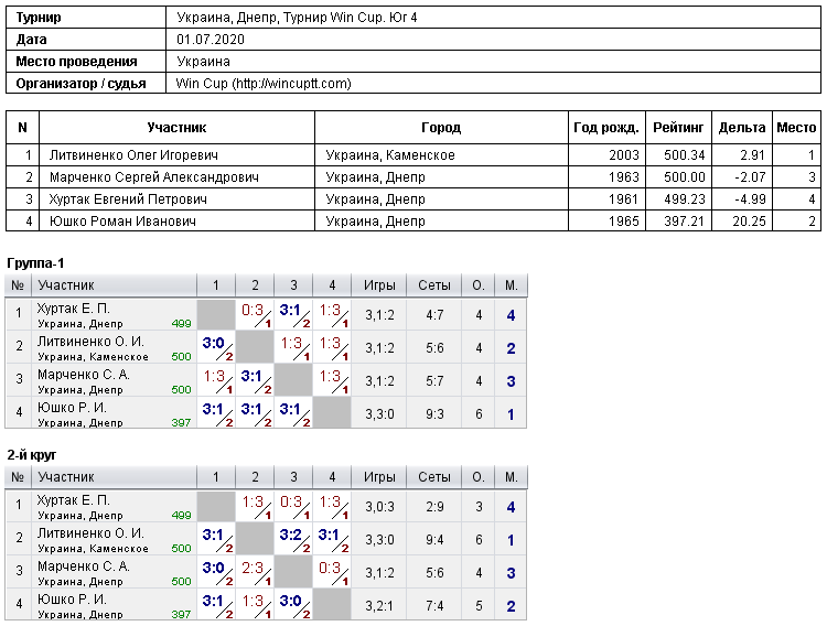 Україна, Дніпро, Турнир Win Cup. Юг 4 2020-07-01