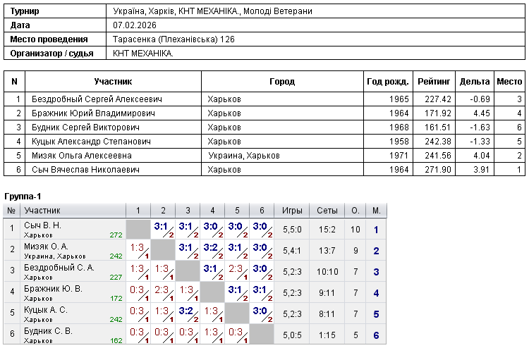 Україна, Харків, КНТ МЕХАНІКА., Молоді Ветерани 2026-02-07