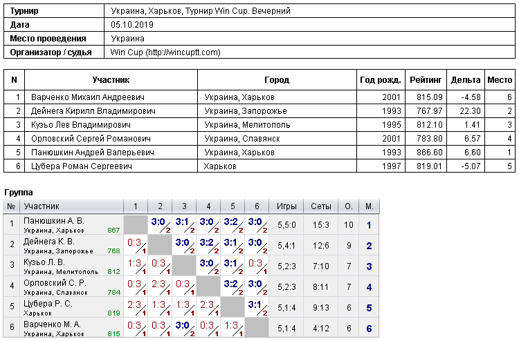 Україна, Харків, Турнир Win Cup. Вечірній 2019-10-05