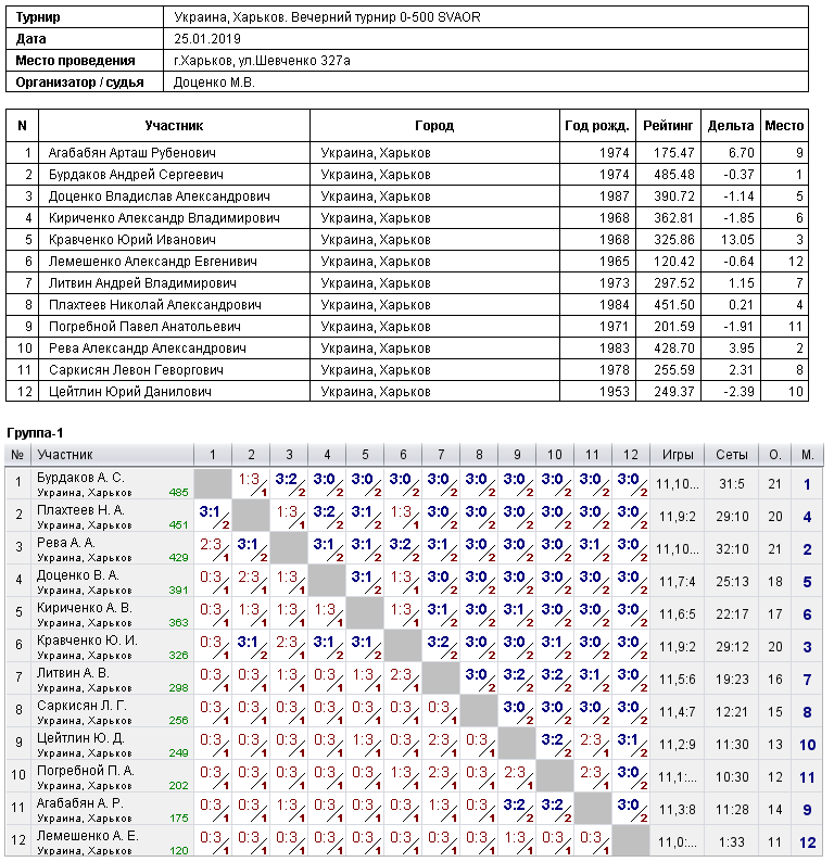 Украина, Харьков. Вечерний турнир 0-500 SVAOR 2019-01-25