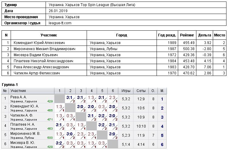 Україна. Харків Топ Спін League (Высшая Лига) 2019-01-26