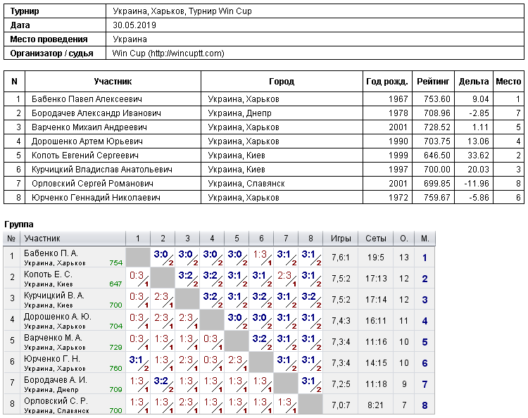 Україна, Харків, Турнир Win Cup 2019-05-30