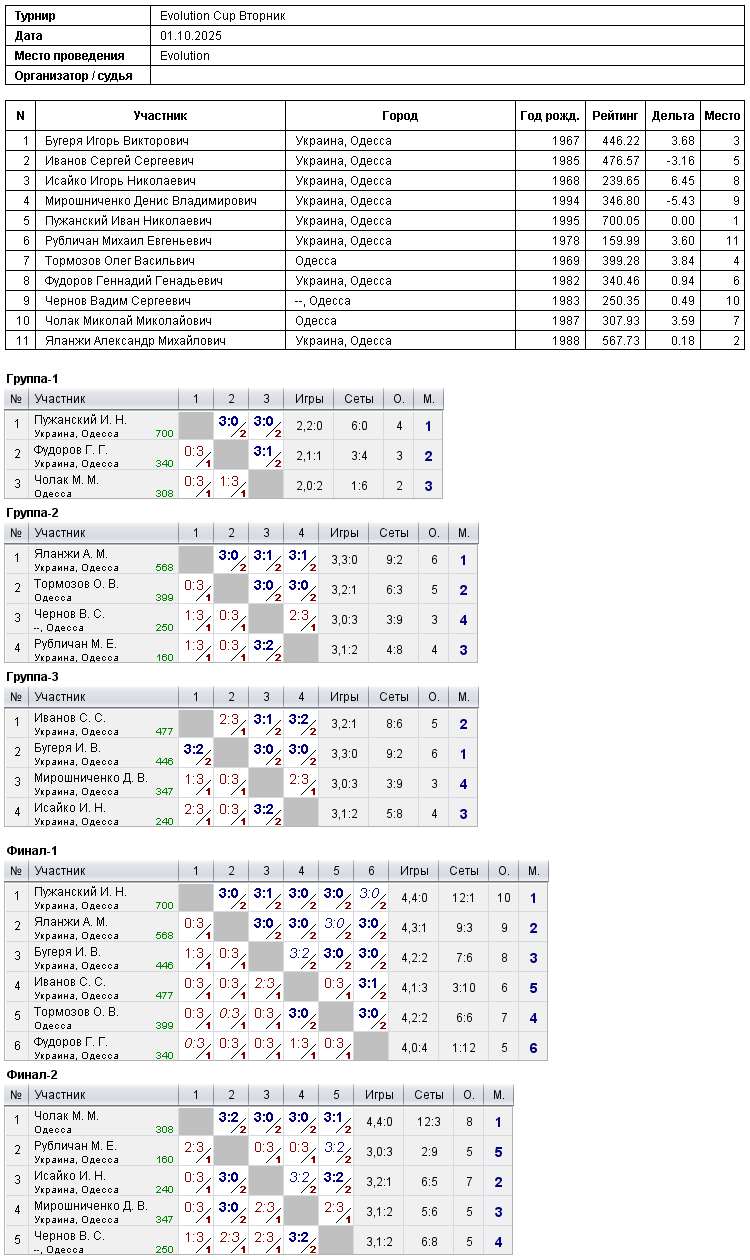 Evolution Cup Вторник 2025-10-01