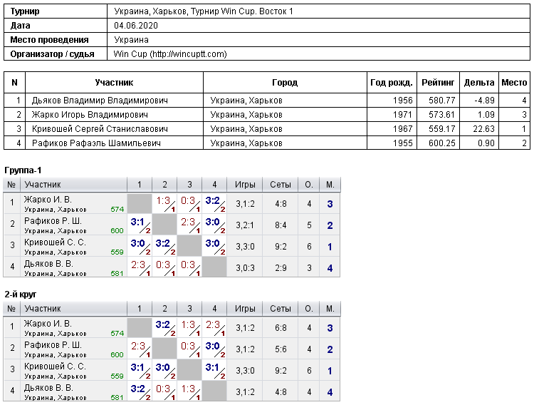 Украина, Харьков, Турнир Win Cup. Восток 1 2020-06-04