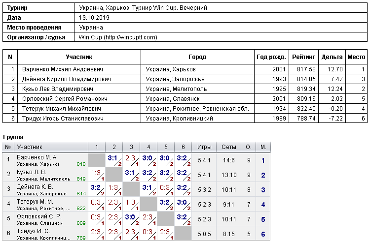 Ukraine, Kharkiv, Турнир Win Cup. Evening 2019-10-19