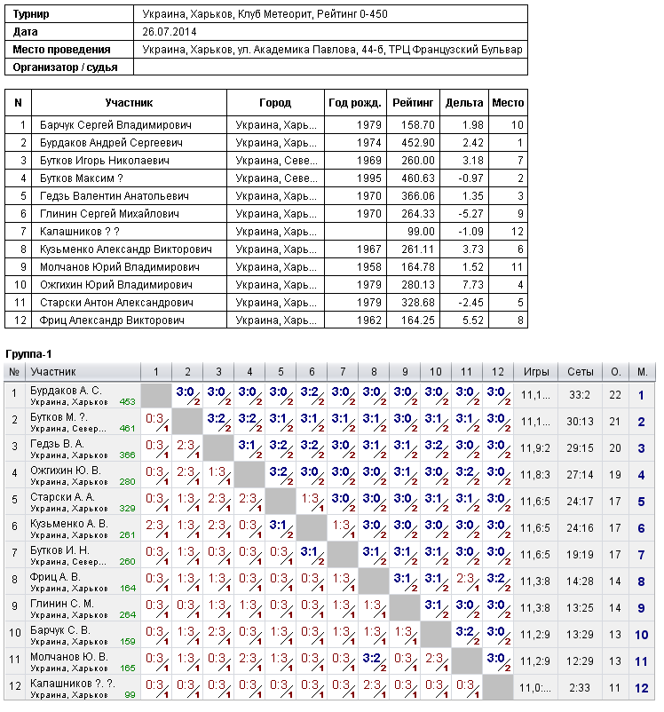 Украина, Харьков, Клуб Метеорит, Рейтинг 0-450 2014-07-26