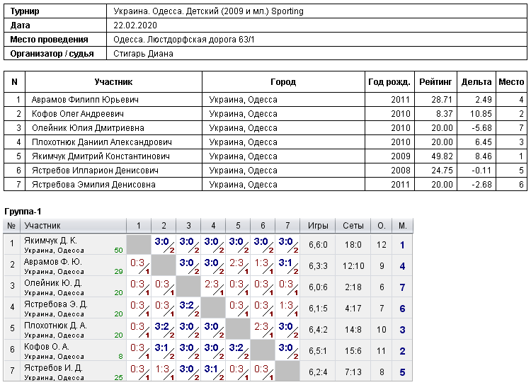 Ukraine. Odesa. Детский (2009 и мл.) Sporting 2020-02-22
