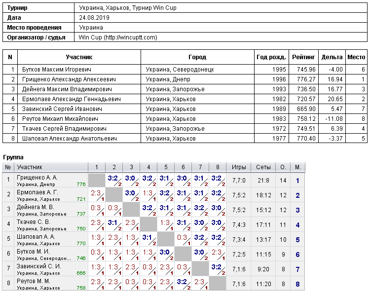Україна, Харків, Турнир Win Cup 2019-08-24